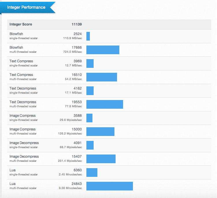 Результаты тестов Integer Performance из Geekbench