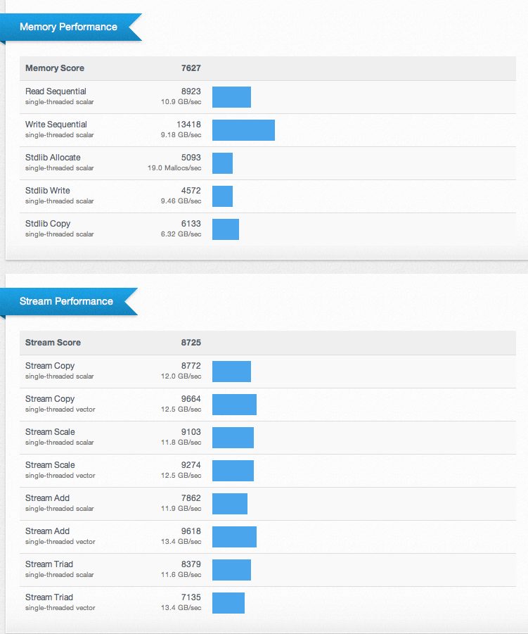 Результаты тестов Memory и Sream Performance в Geekbench