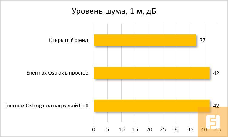Результаты измерения уровня шума ENERMAX Ostrog