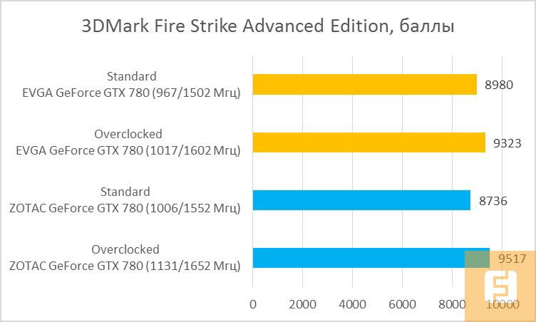 Результаты тестирования EVGA GeForce GTX 780 Superclocked ACX 3 и ZOTAC GeForce GTX 780 AMP! Edition в 3DMark Fire Strike