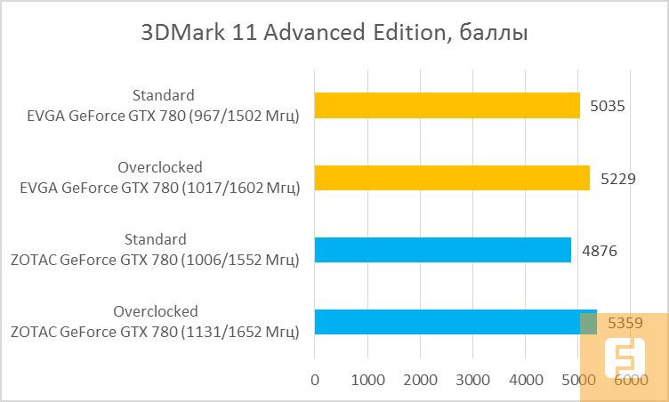 Результаты тестирования EVGA GeForce GTX 780 Superclocked ACX 3 и ZOTAC GeForce GTX 780 AMP! Edition в 3DMark 11