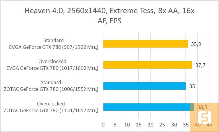 Результаты тестирования EVGA GeForce GTX 780 Superclocked ACX 3 и ZOTAC GeForce GTX 780 AMP! Edition в Heaven 4.0