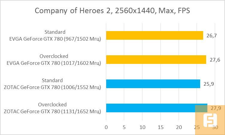 Результаты тестирования EVGA GeForce GTX 780 Superclocked ACX 3 и ZOTAC GeForce GTX 780 AMP! Edition в Company of Heroes 2