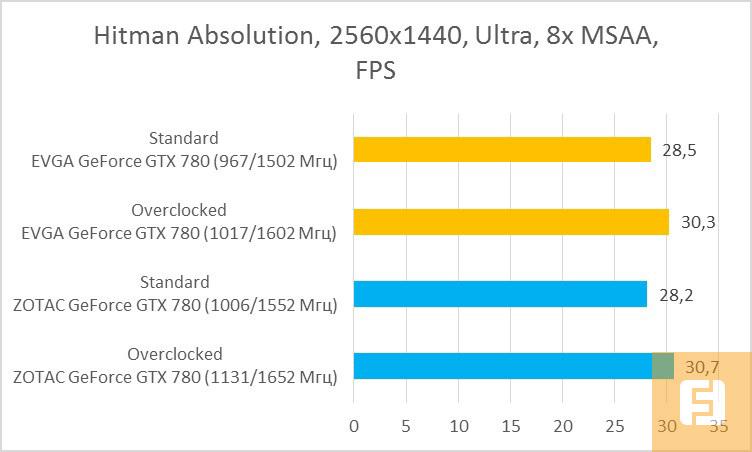 Результаты тестирования EVGA GeForce GTX 780 Superclocked ACX 3 и ZOTAC GeForce GTX 780 AMP! Edition в Hitman Absolution