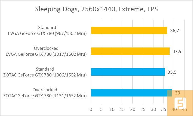 Результаты тестирования EVGA GeForce GTX 780 Superclocked ACX 3 и ZOTAC GeForce GTX 780 AMP! Edition в Sleeping Dogs
