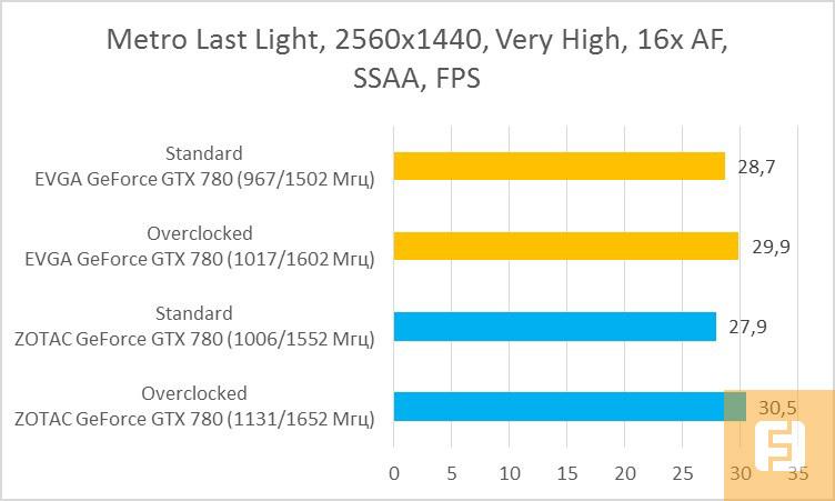 Результаты тестирования EVGA GeForce GTX 780 Superclocked ACX 3 и ZOTAC GeForce GTX 780 AMP! Edition в Metro Last Light