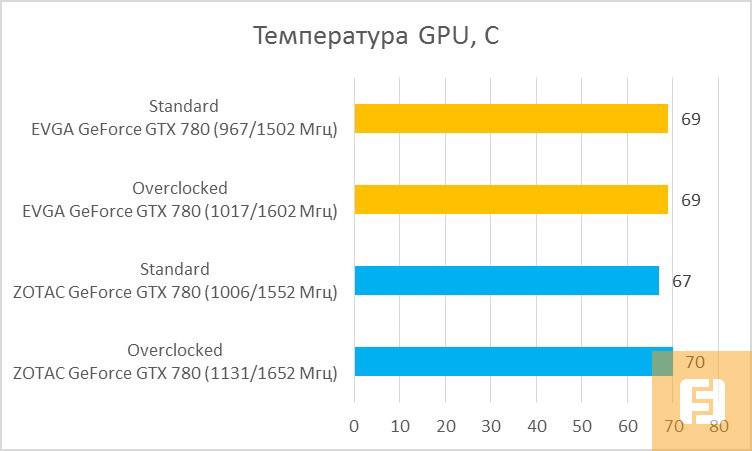 Результаты измерения температуры