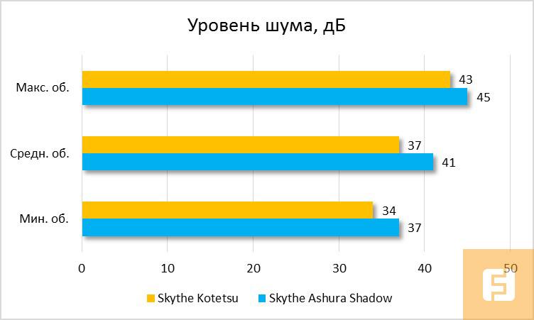 Уровень шума Scythe Ashura Shadow и Scythe Kotetsu