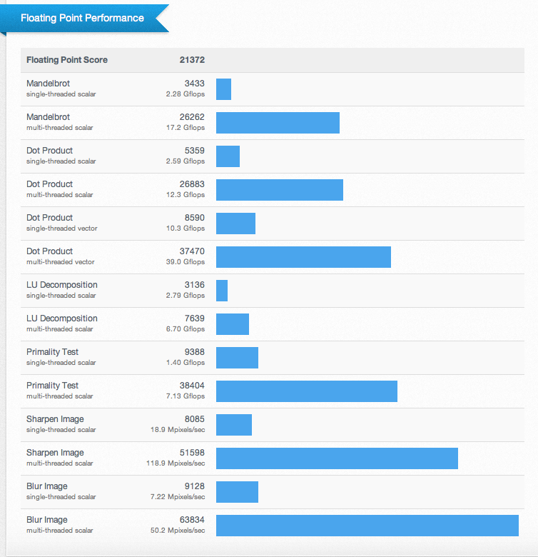 Результаты производительности в операциях с плавающей точкой в Geekbench