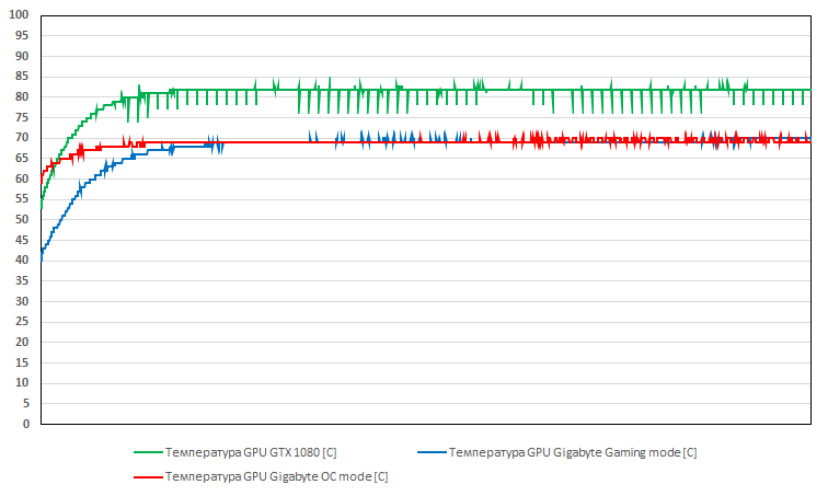 Обзор видеокарты AORUS GeForce GTX 1080 Xtreme edition 8G