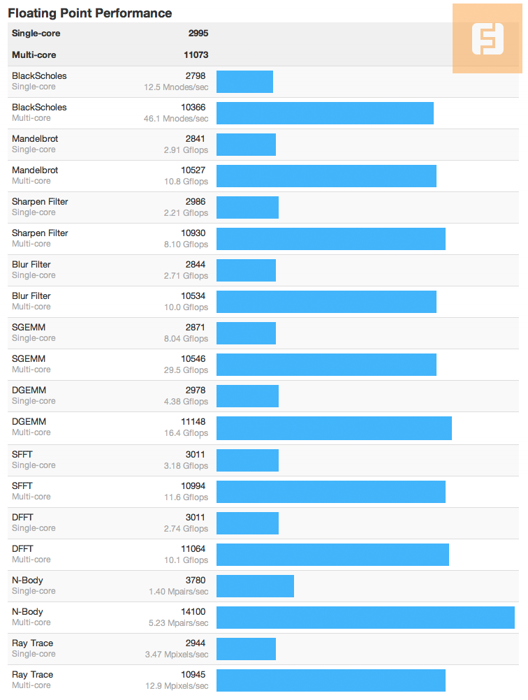 Результаты тестирования Apple iMac 21,5 в GeekBench 3
