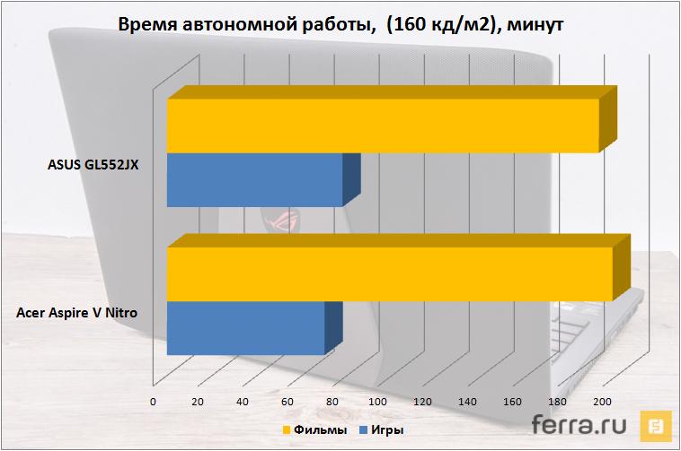 Время автономной работы ASUS ROG GL552JX