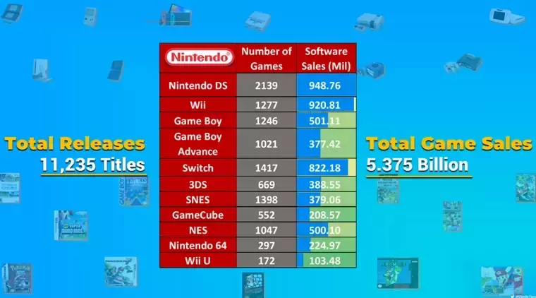 Сколько всего игр продала Nintendo с момента выхода на консольный рынок