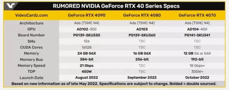 Когда выйдут видеокарты NVIDIA RTX 4090, 4080 и 4070