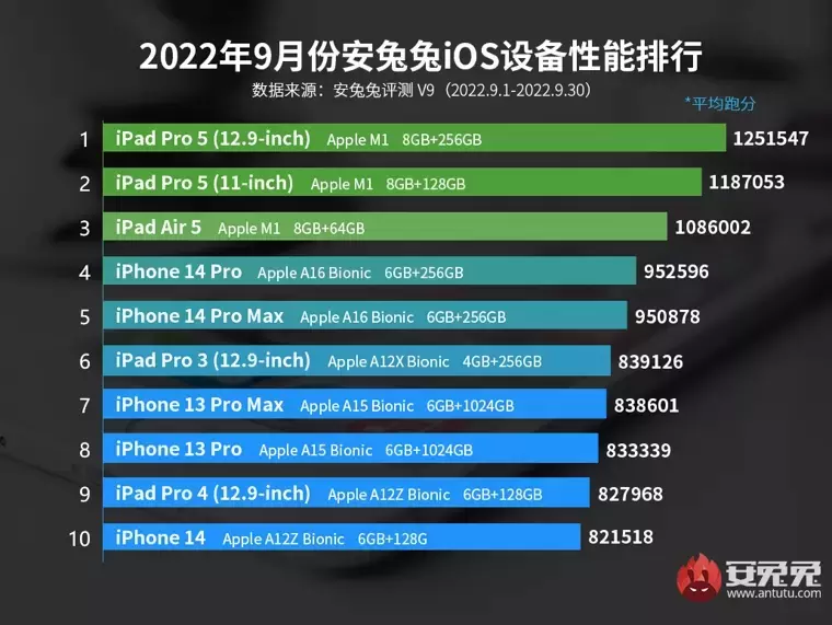 iPhone 14 Pro не попал даже в тройку мощнейших мобильных устройств Apple