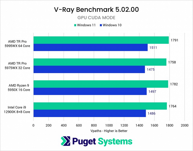 Не прошло и года: Windows 11 всё же начала догонять Windows 10 по скорости работы