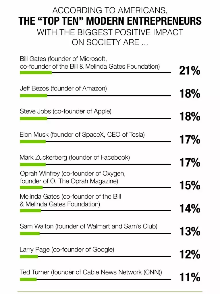 Билла Гейтса назвали самым влиятельным предпринимателем