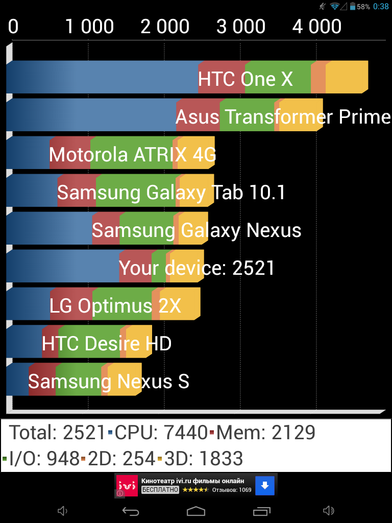 Результаты тестирования MSI Primo 81 в Quadrant Standard