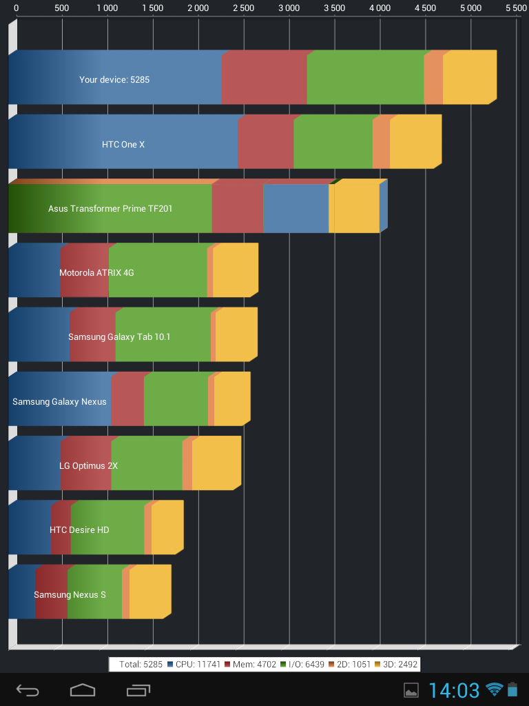 Результаты тестирования NetTAB SKAT RX в программе Quadrant Standard