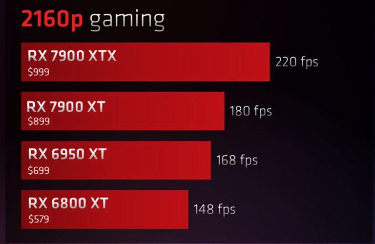 Видеокарта AMD Radeon RX 7900 XT на 29% дороже RX 6950 XT, а быстрее — всего на 7%