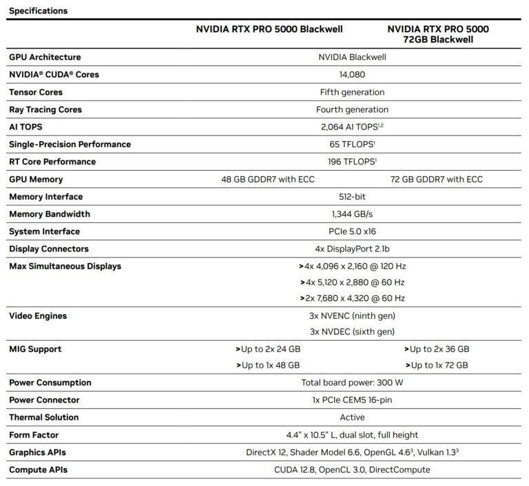 NVIDIA выпустила профессиональную видеокарту RTX Pro 5000 с 72 ГБ GDDR7
