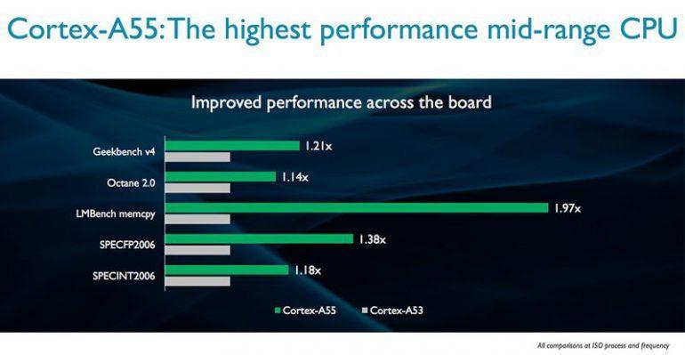 Cortex-A55 - в среднем, на 20-30% быстрее вездесущих A53
