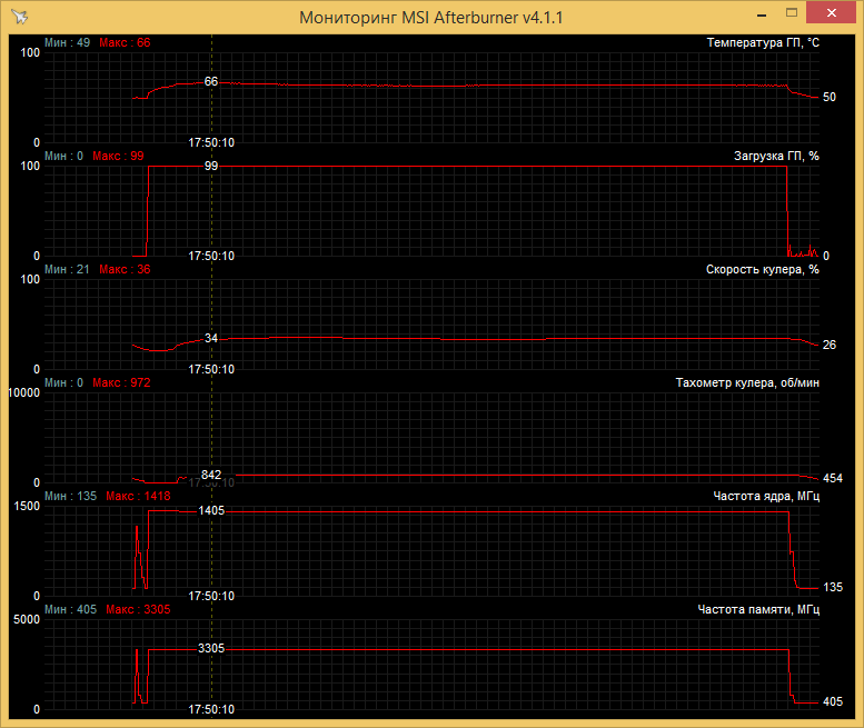 Мониторинг показателей ASUS STRIX GeForce GTX 950