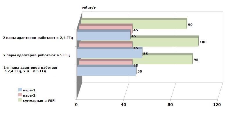Результаты тестирования Keenetic Ultra