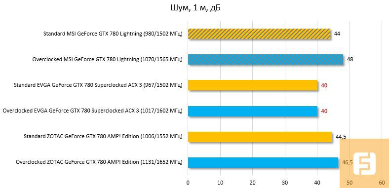 Результаты измерения уровня шума MSI GeForce GTX 780 Lightning