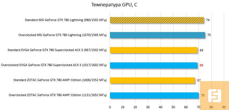 Результаты измерения температуры MSI GeForce GTX 780 Lightning