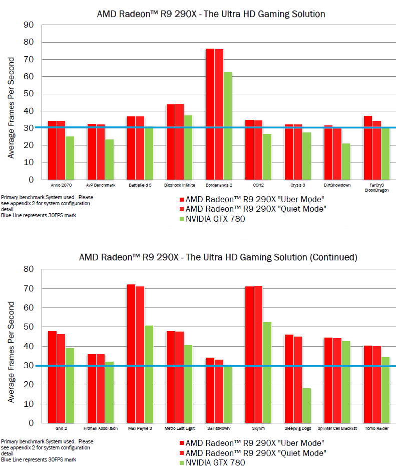 Тестирование AMD Radeon R9 290X в 4K-разрешении
