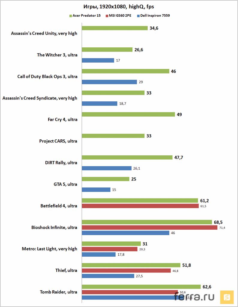 Производительность Acer Predator 15 в играх (высокая и максимальная детализация, 1920x1080)