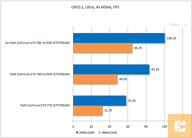 Результаты тестирования Palit GeForce GTX 770/780