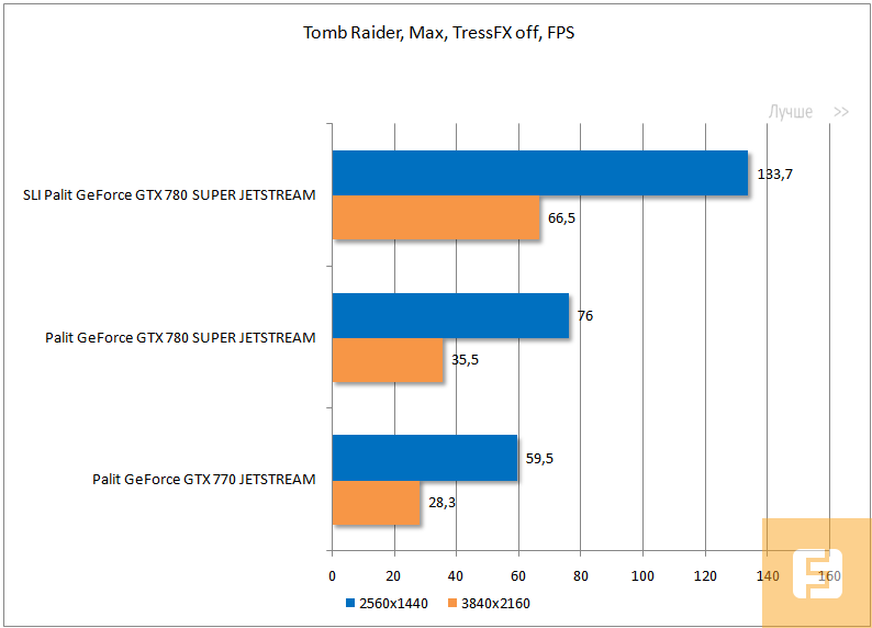 Результаты тестирования Palit GeForce GTX 770/780