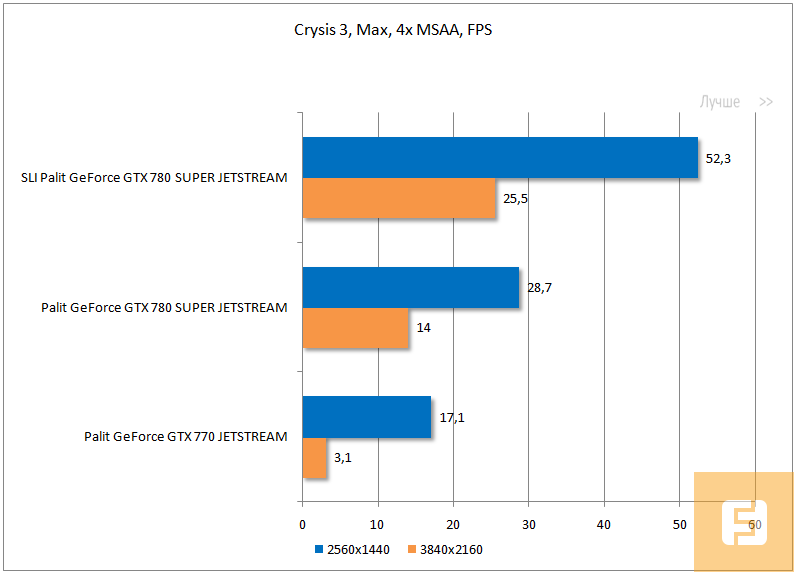 Результаты тестирования Palit GeForce GTX 770/780