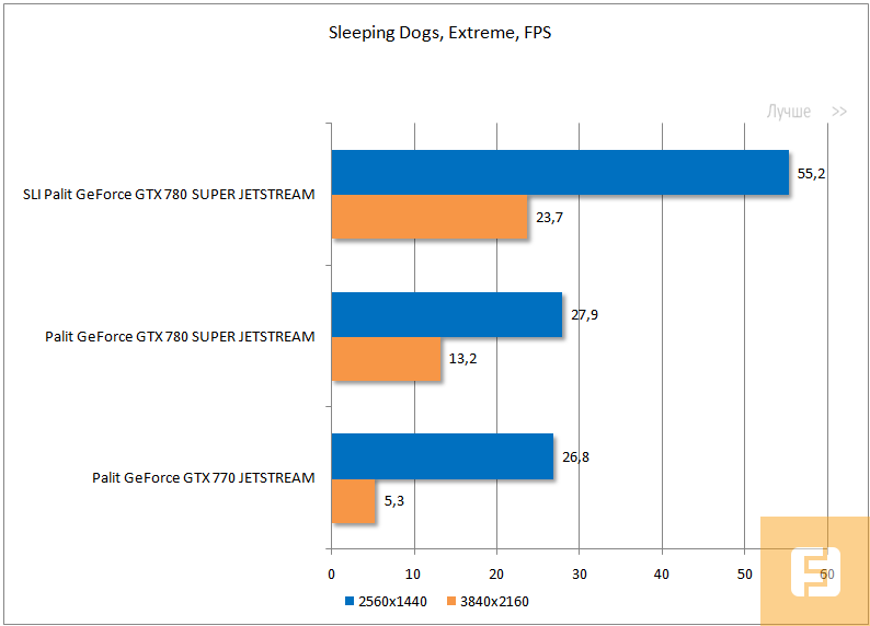 Результаты тестирования Palit GeForce GTX 770/780
