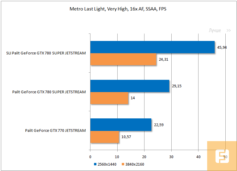 Результаты тестирования Palit GeForce GTX 770/780