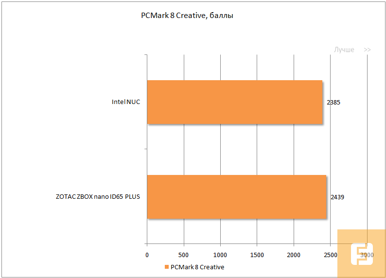 Результаты тестирования Intel NUC DC53427HYE, PCMark 8