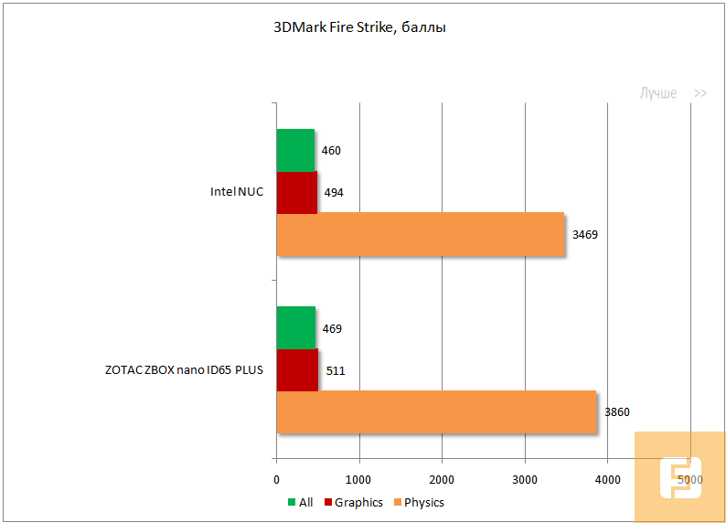 Результаты тестирования Intel NUC DC53427HYE, 3DMark Fire Strike