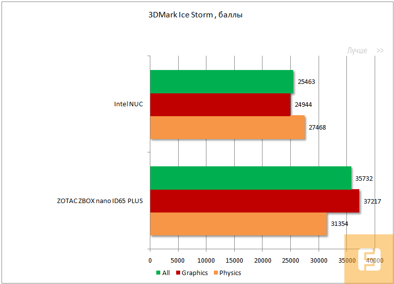 Результаты тестирования Intel NUC DC53427HYE, 3DMark Ice Storm