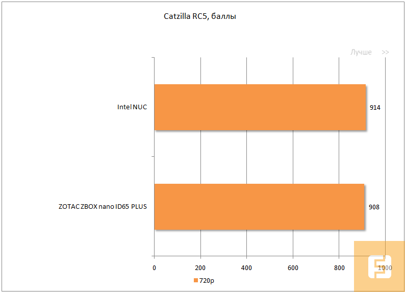 Результаты тестирования Intel NUC DC53427HYE, Catzilla RC5