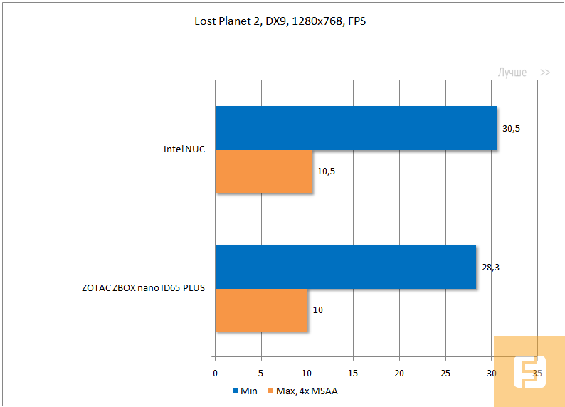 Результаты тестирования Intel NUC DC53427HYE, Lost Planet 2