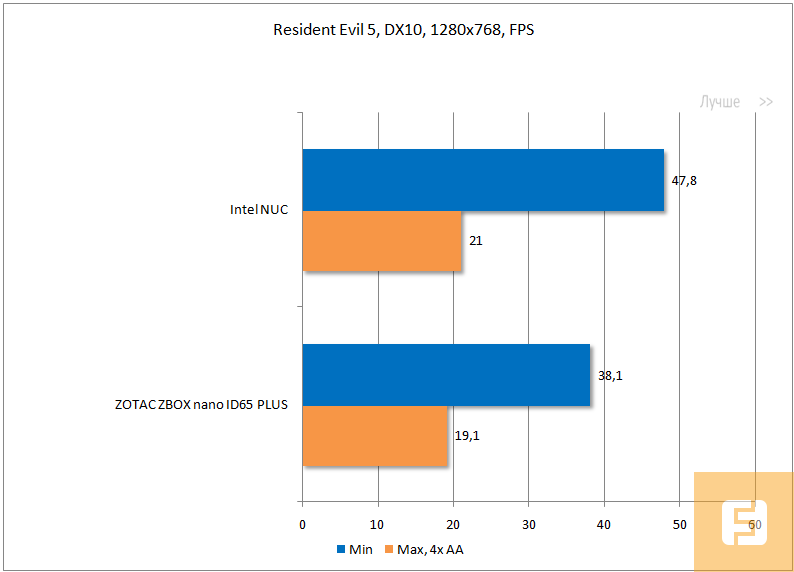 Результаты тестирования Intel NUC DC53427HYE, Resident Evil 5