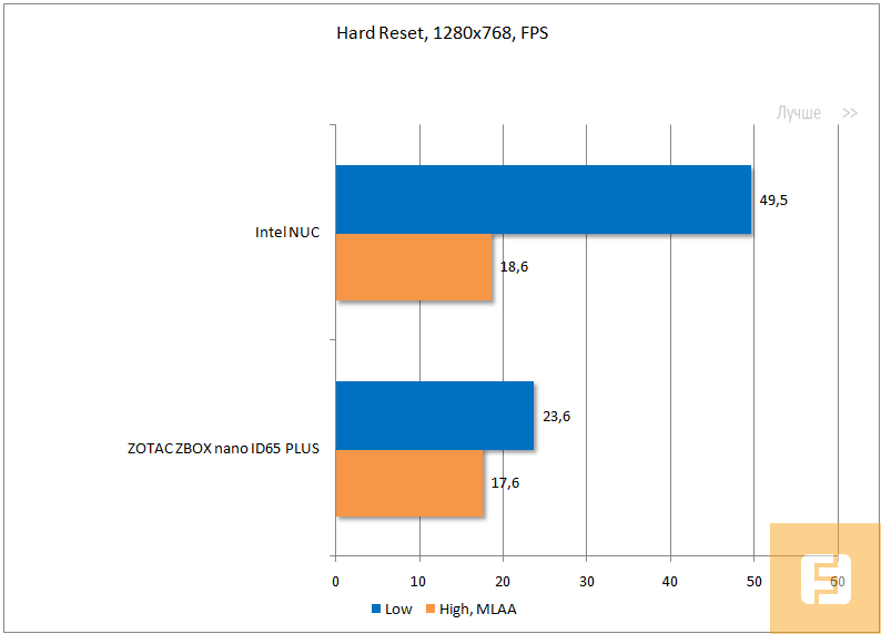 Результаты тестирования Intel NUC DC53427HYE, Hard Reset