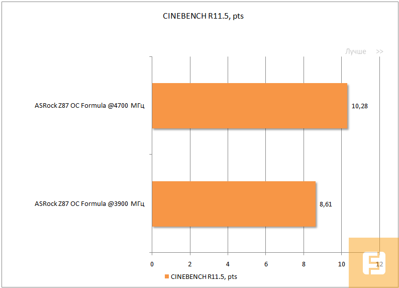 Результаты тестирования ASRock Z87 OC Formula, CINEBENCH R11.5