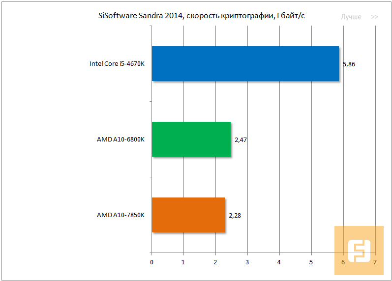 Тестирование производительности AMD A10-7850K, криптографический тест SiSoftware Sandra 2014