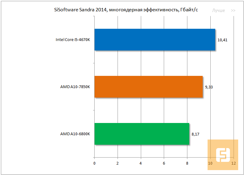 Тестирование производительности AMD A10-7850K, SiSoftware Sandra 2014, многоядерная эффективность