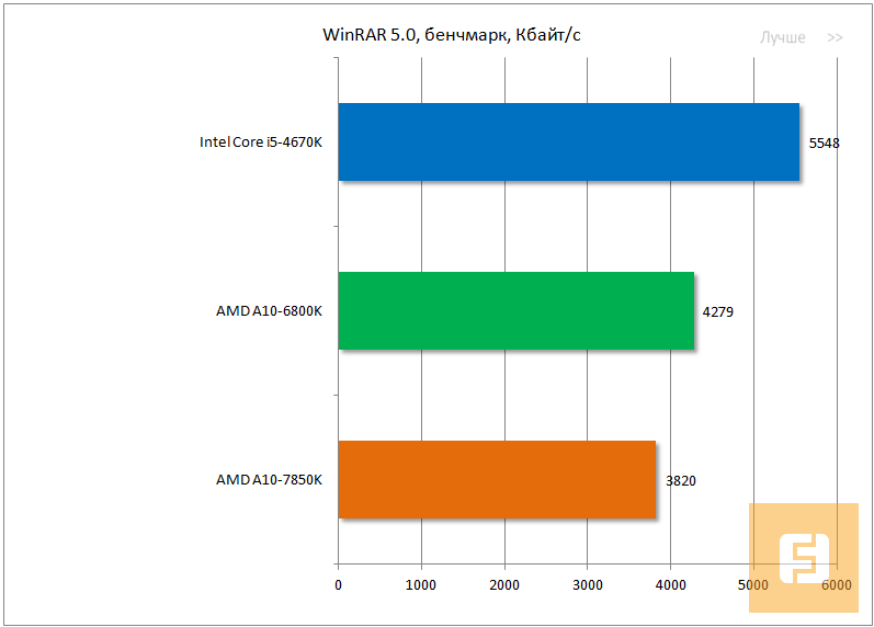 Тестирование производительности AMD A10-7850K, бенчмарк WinRAR 5.0