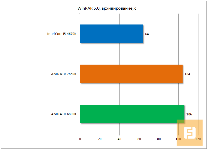 Тестирование производительности AMD A10-7850K, архивирование WinRAR 5.0
