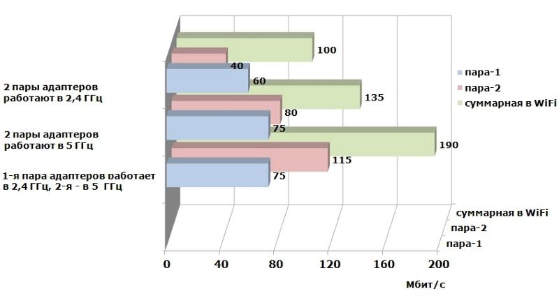 Во втором тесте сумма скоростей даже превышает максимально достигнутую скорость при работе только 1 адаптера